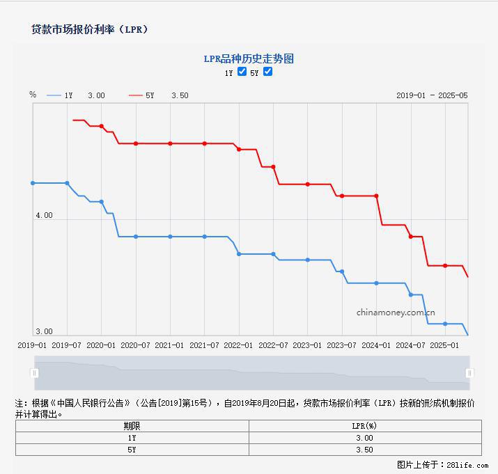重磅！降息！桂林房贷利率3.0% - 抚州生活资讯 - 抚州28生活网 fuzhou.28life.net